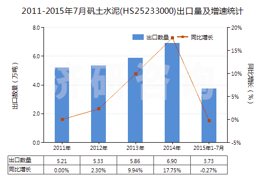 2011-2015年7月礬土水泥(HS25233000)出口量及增速統(tǒng)計